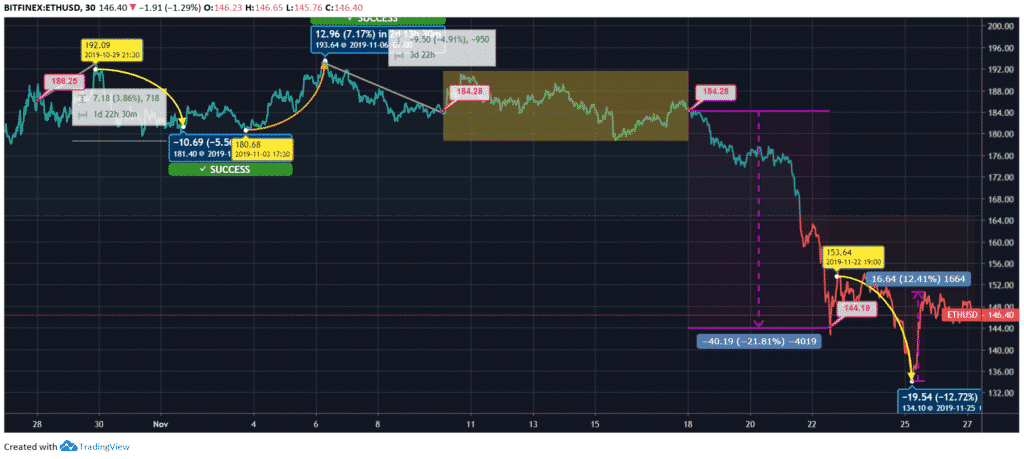 Ethereum (ETH) Price Chart