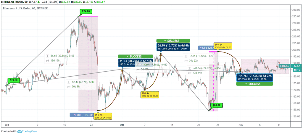 Ethereum (ETH) Price 