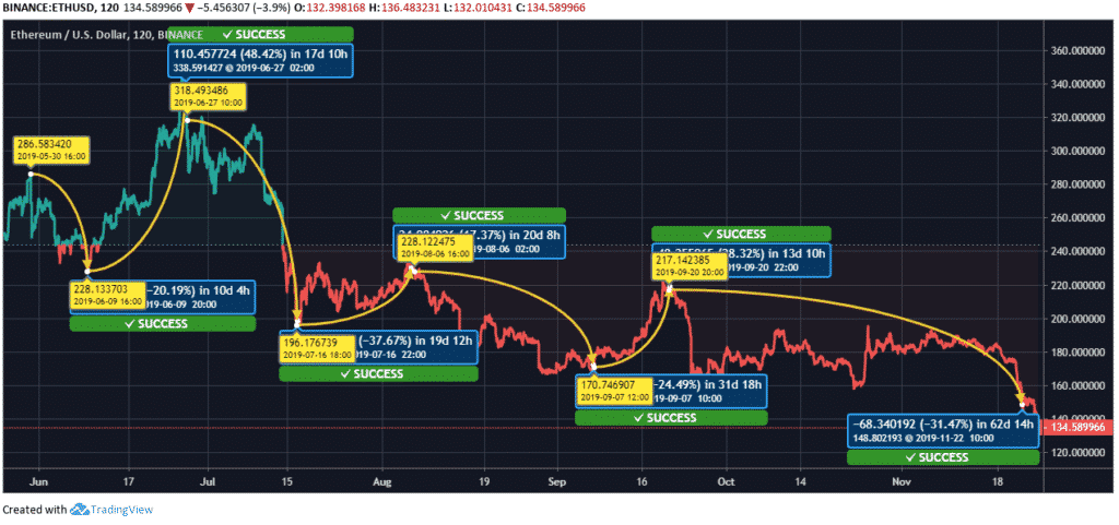 Ethereum Price 