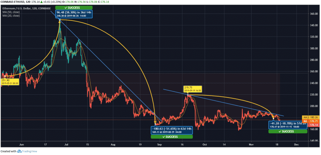 Ethereum Price