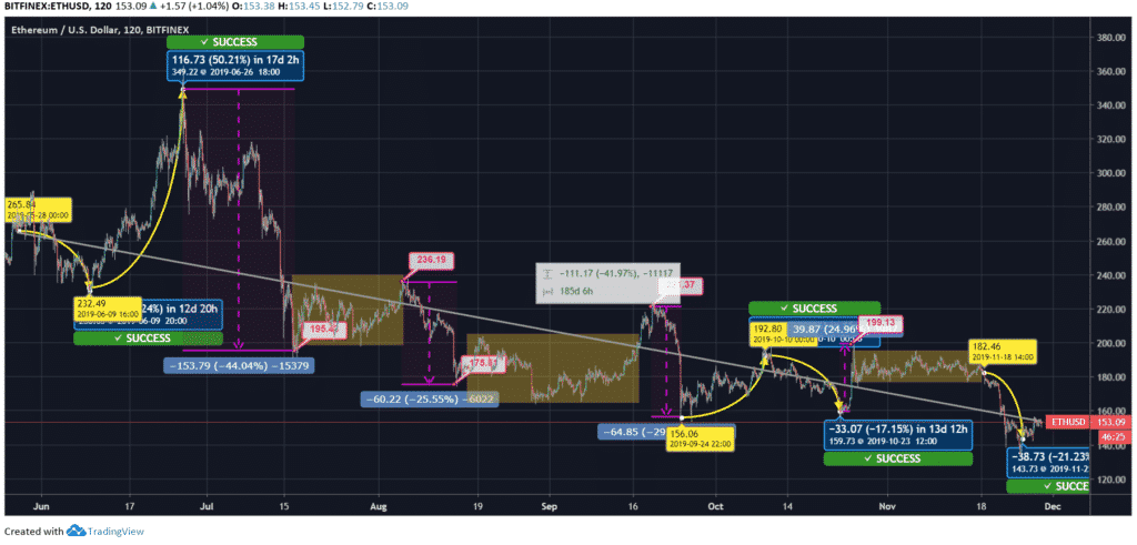 Ethereum (ETH) Price Chart