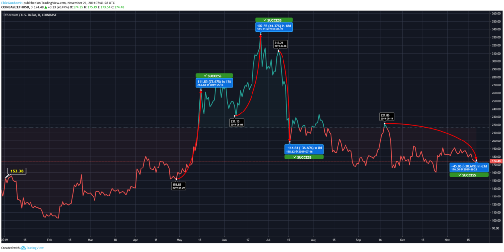 Ethereum Price