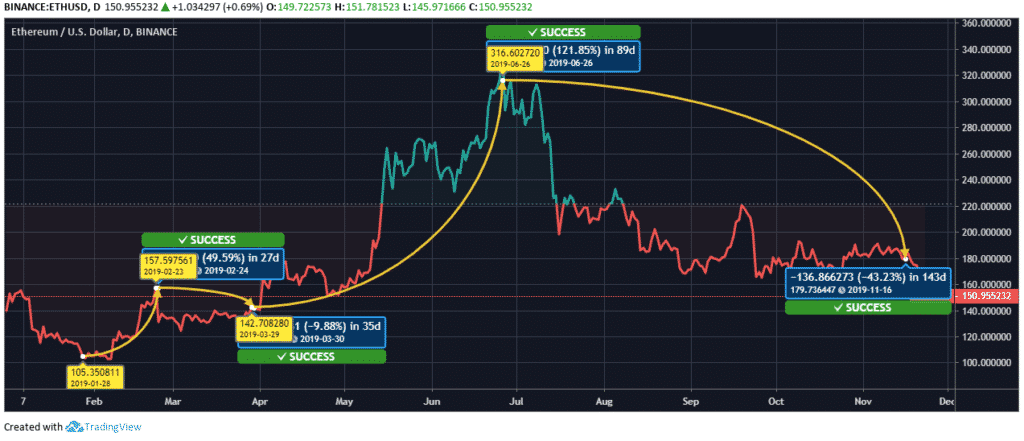 Ethereum (ETH) Price Forecast