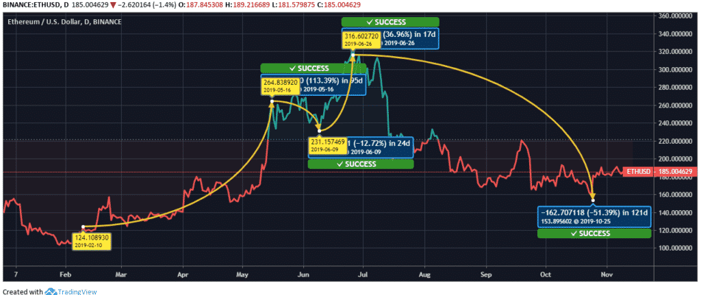 Ethereum Price