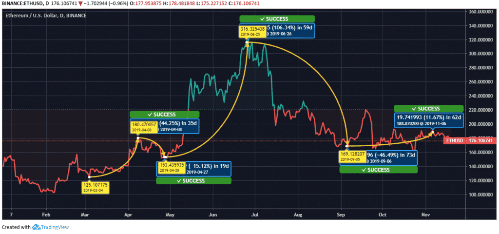 Ethereum-Price-Chart