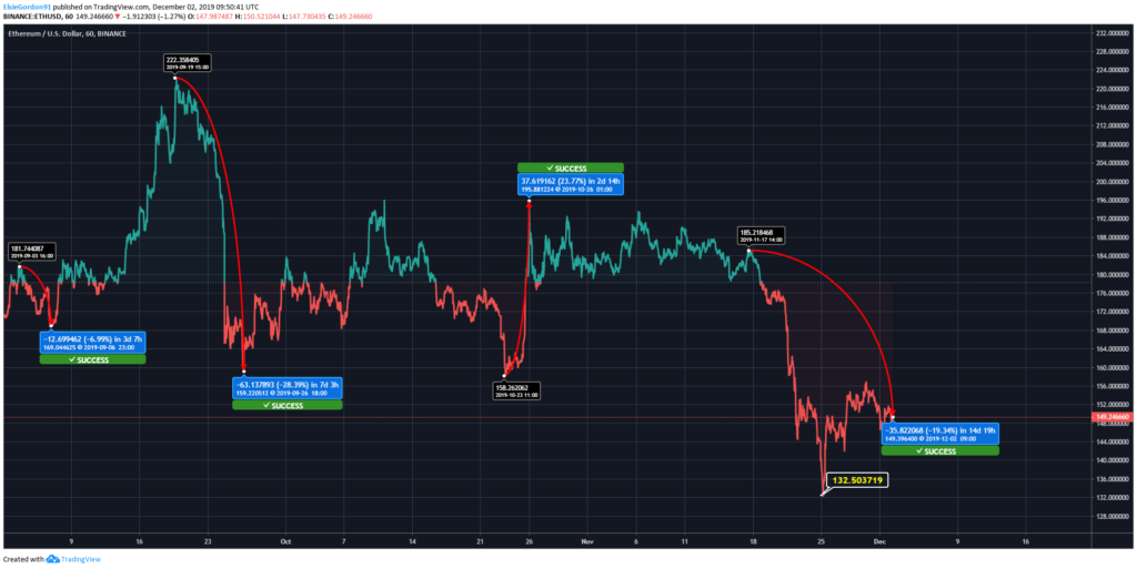 Ethereum (ETH) Price Chart