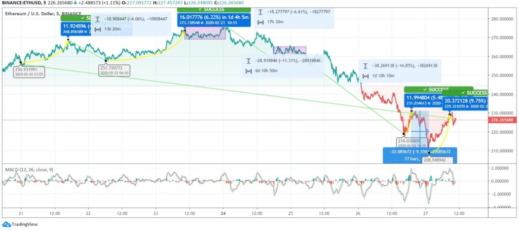 Ethereum (ETH) Price News